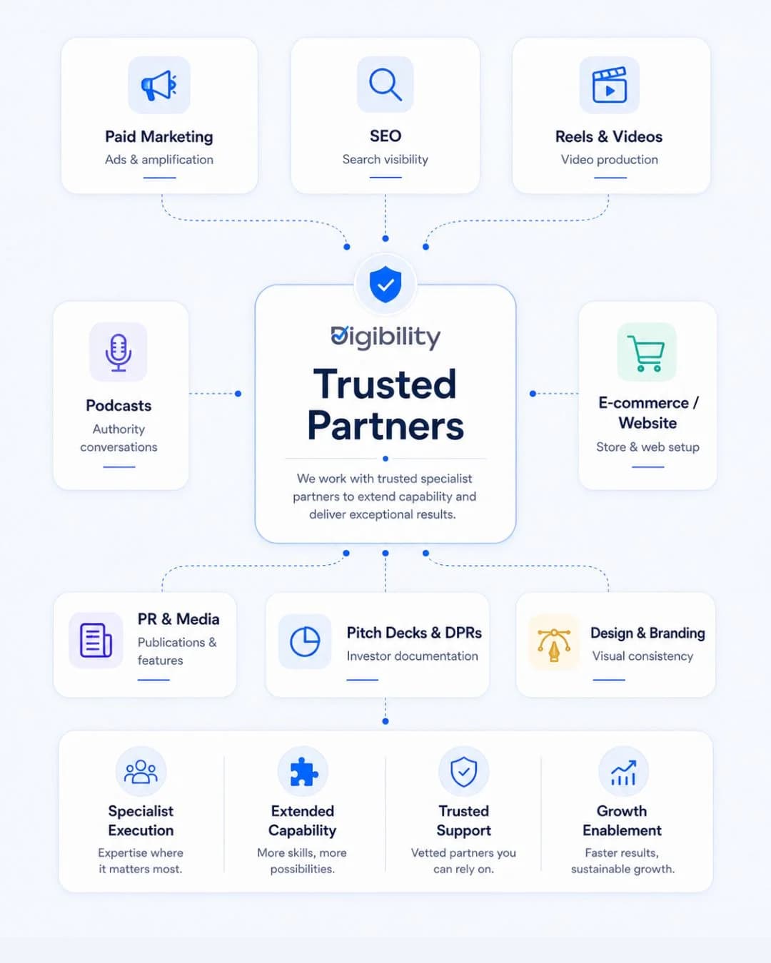 Digibility Trusted Partners infographic showing paid marketing, SEO, reels and videos, podcasts, ecommerce, PR, pitch decks, and design support connected to a central trusted partner ecosystem.