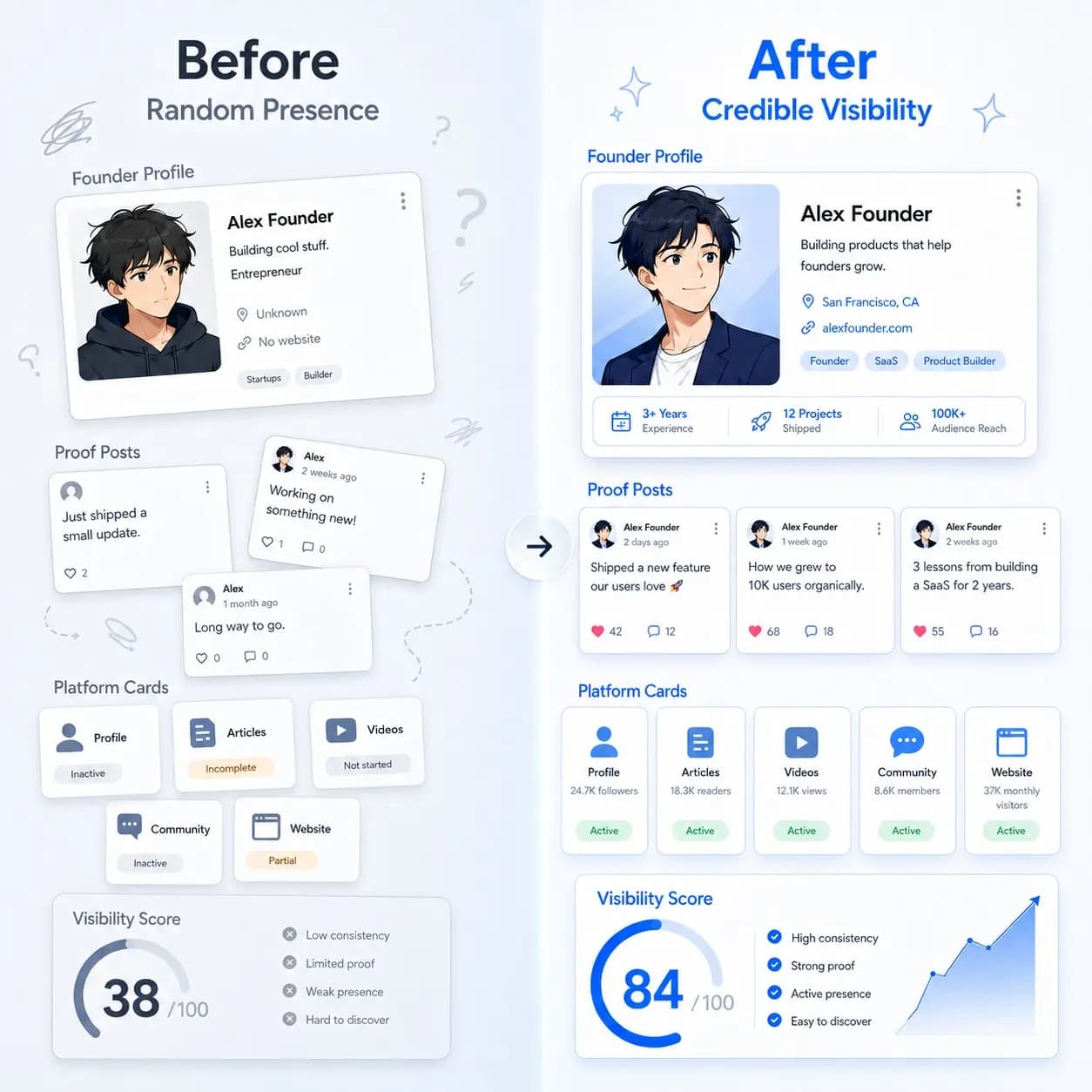 Before and after Digibility illustration showing a messy founder profile transformed into a credible visibility system with proof posts, platform cards, and visibility score